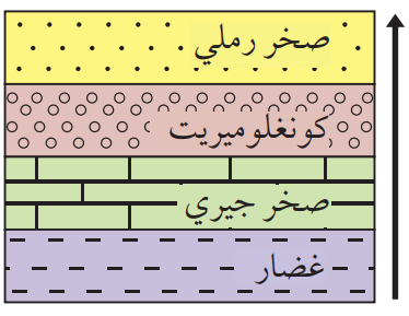 تعاقب طبقي تعاقب طبقي